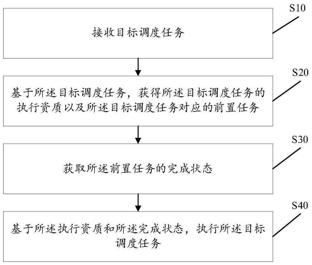 一种任务调度处理方法及装置