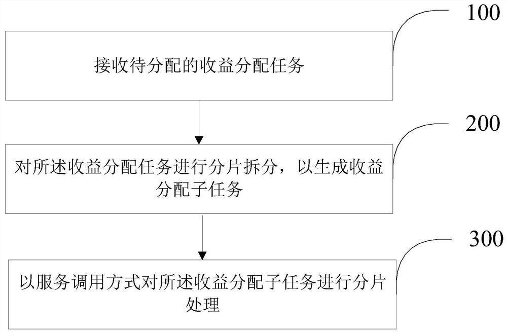 基于服务调用的收益分配任务处理方法及装置