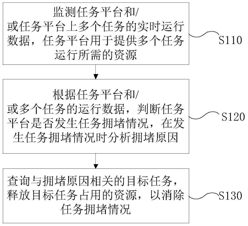 任务拥堵处理方法、装置和电子设备