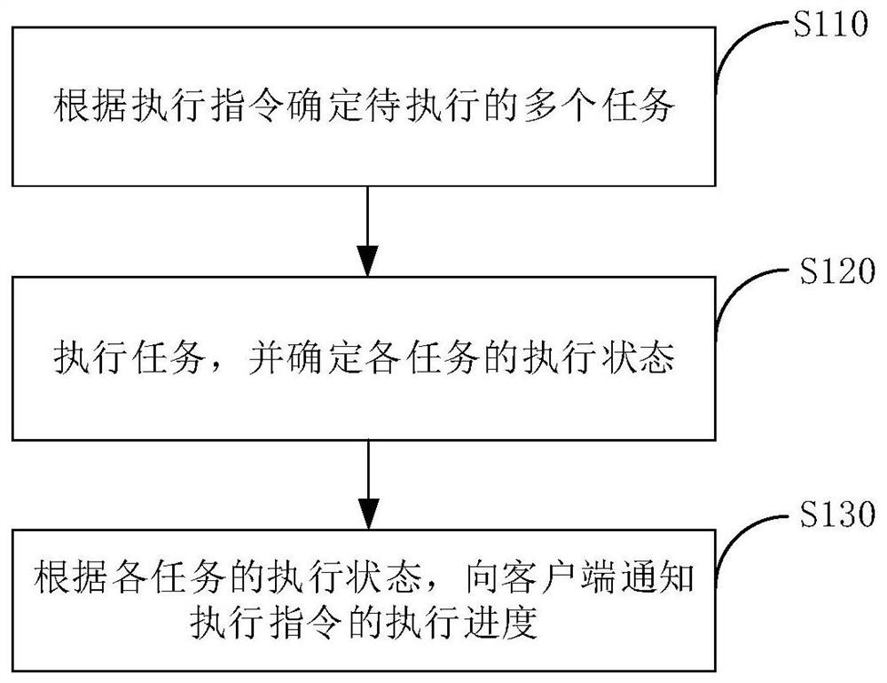 任务调度方法、装置及电子设备