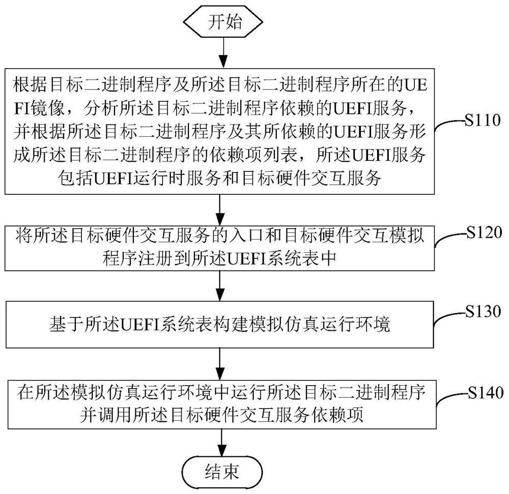 一种固件二进制仿真方法、装置及计算机设备