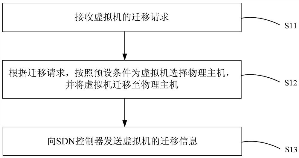 虚拟机迁移控制方法、云管理平台、SDN管理器