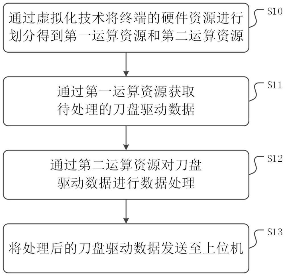 一种刀盘驱动数据处理方法、装置及介质