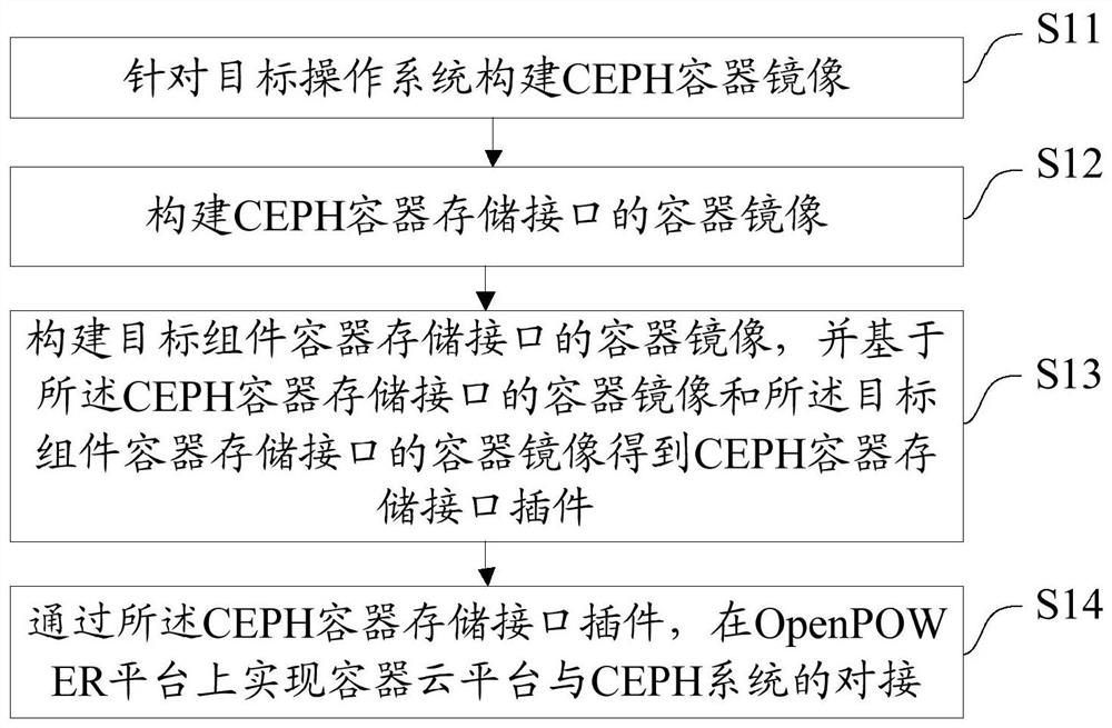 一种OpenPOWER平台上CEPH系统的使用方法及相关组件