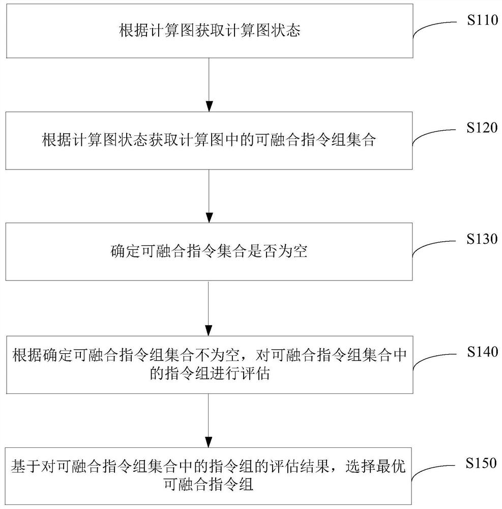 数据处理方法、装置以及指令融合方法、代码生成方法