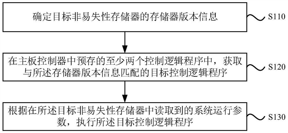 控制方法、装置、主板控制器、电器及介质