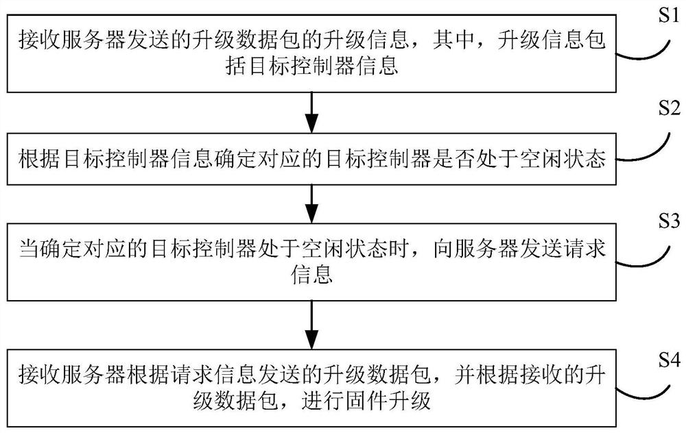 服务器、车辆及其远程升级方法和远程升级系统