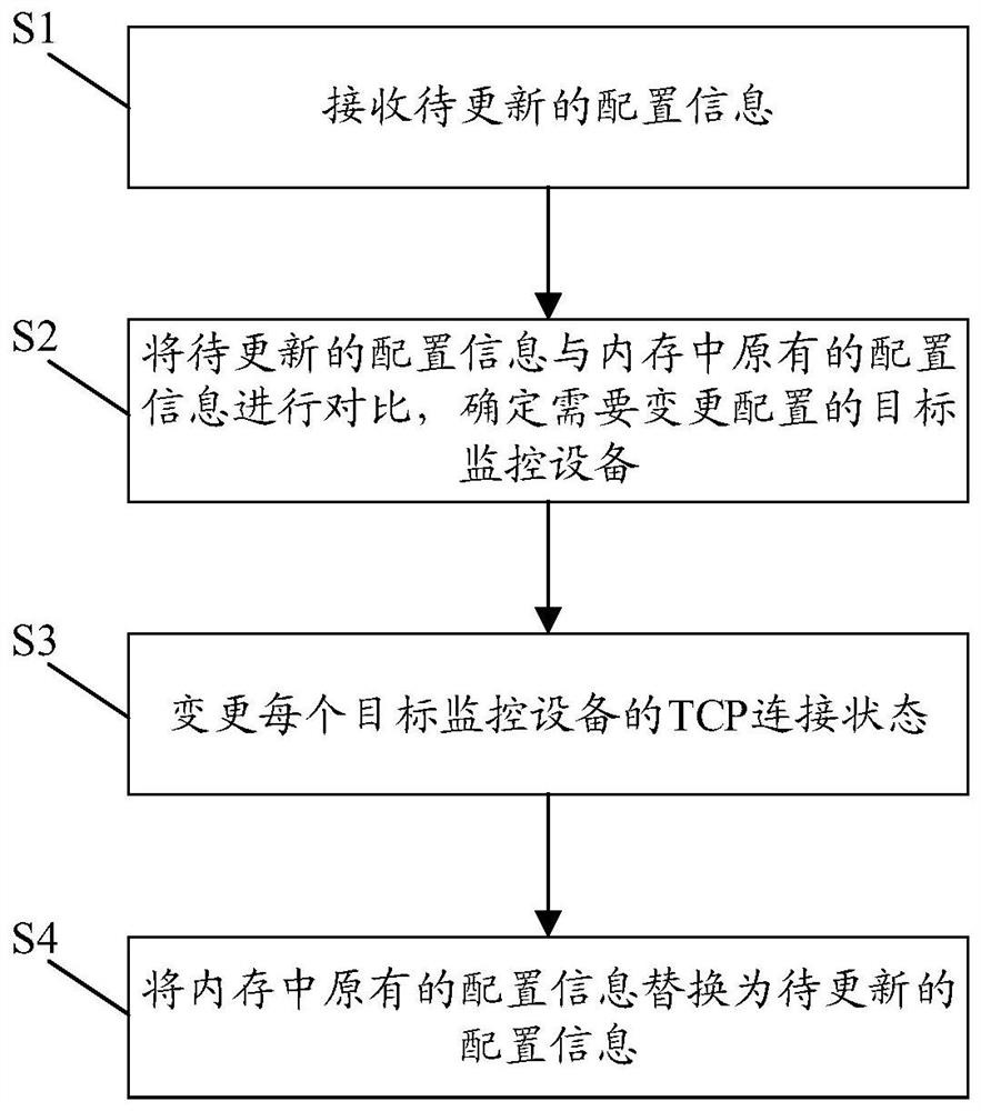 中间件服务程序的配置更新方法、装置及电子设备