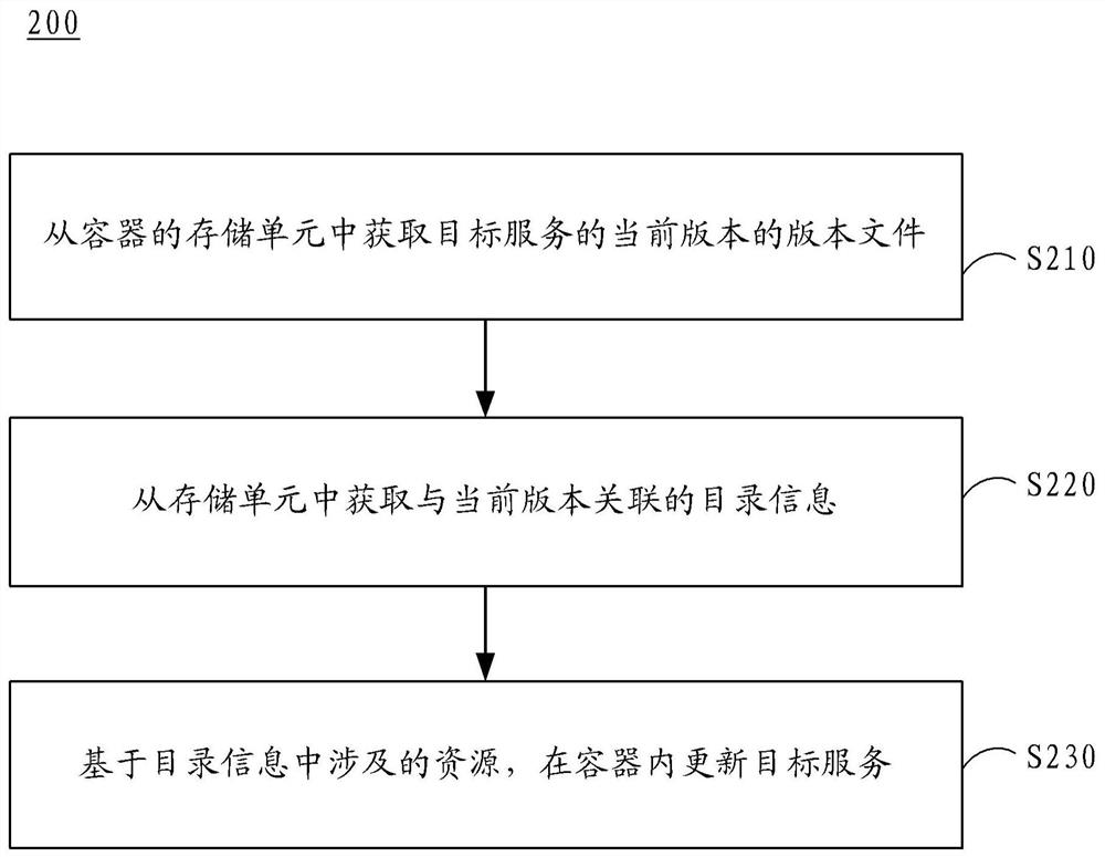 容器化的服务更新方法和装置