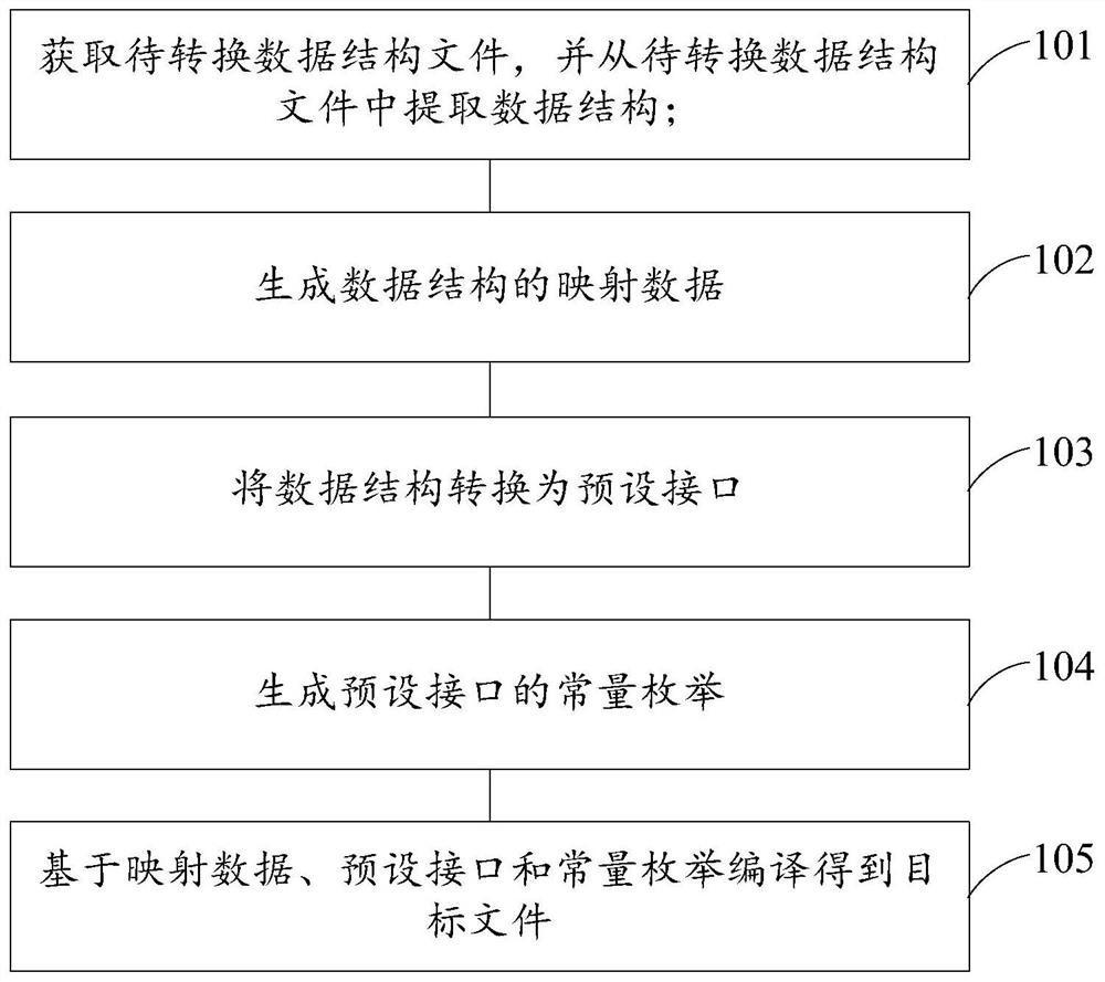 一种文件转化方法、装置、电子设备及存储介质