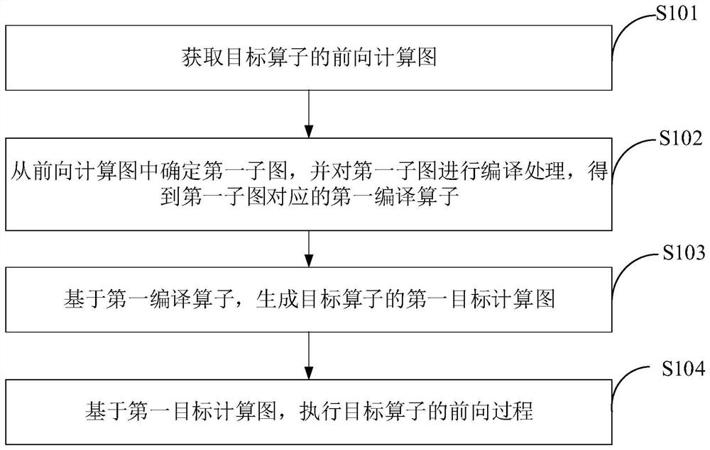 一种算子的执行方法、装置、计算机设备及存储介质