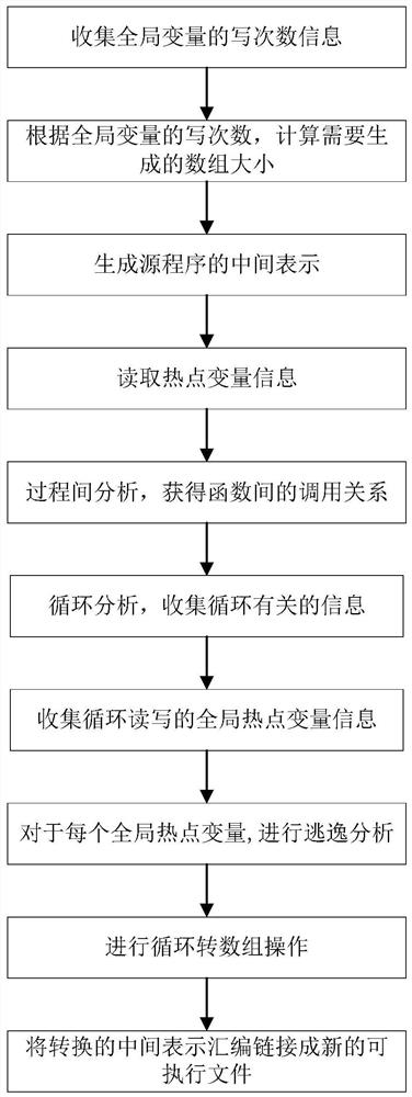 基于相变存储器的循环转数组的损耗均衡编译方法