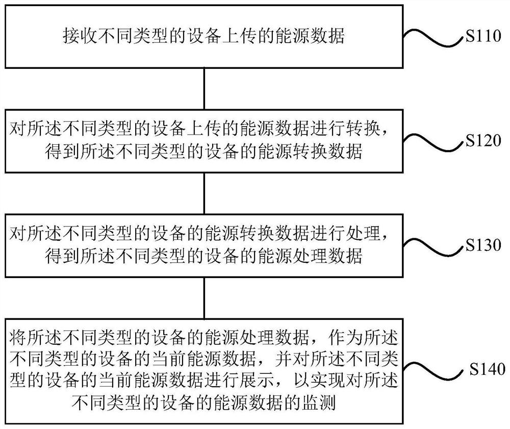 一种能源信息监测方法、装置、终端、存储介质及处理器