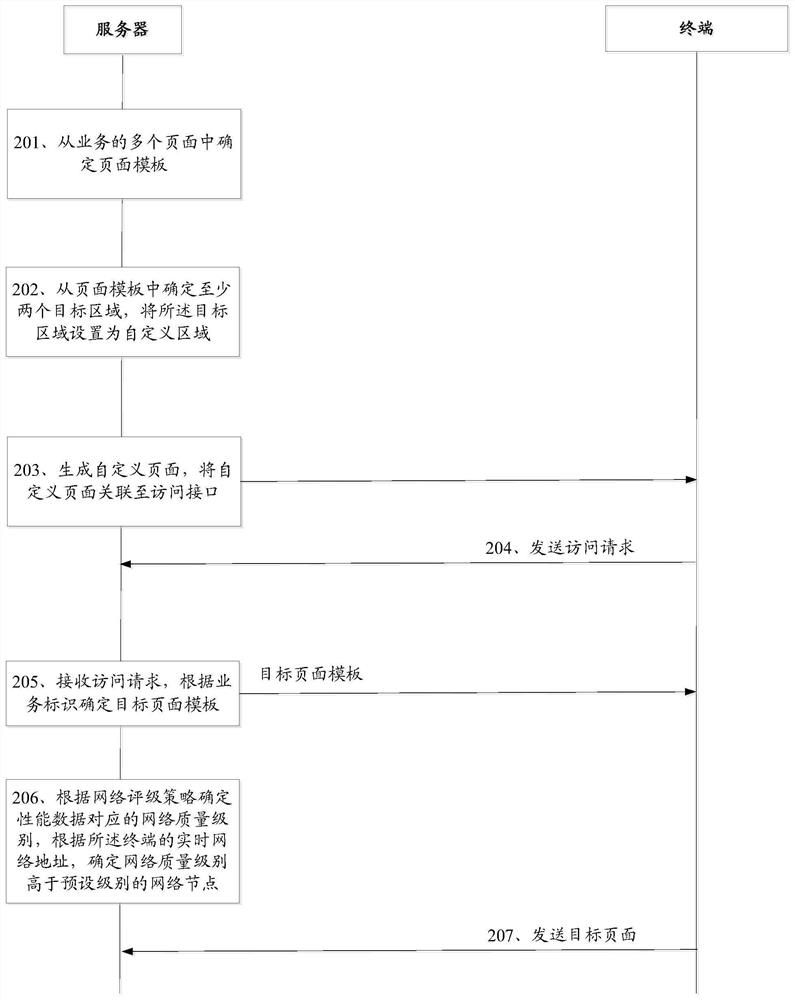 一种自定义页面的方法、装置及存储介质