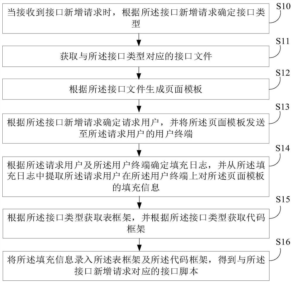 接口脚本生成方法、装置、设备及存储介质