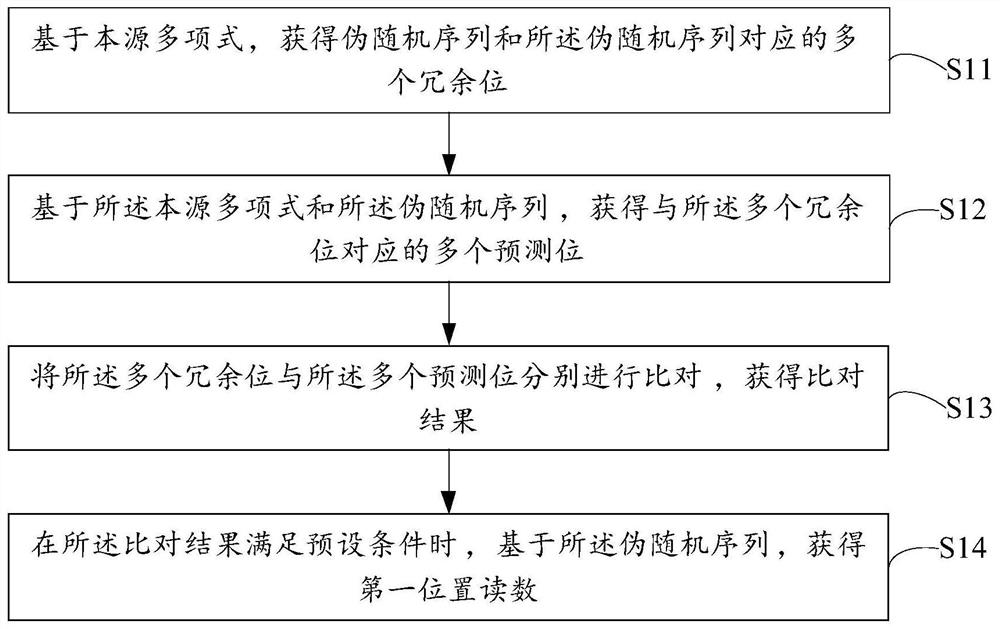 位置读数获得方法、装置、编码器以及存储介质