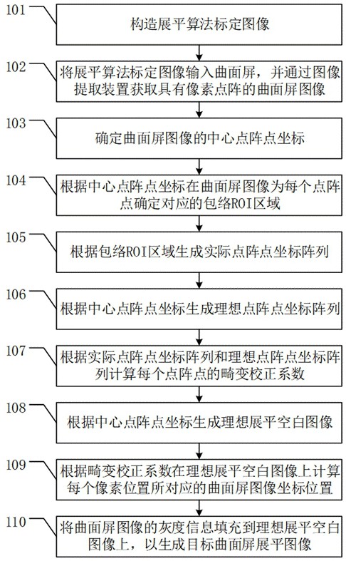 一种曲面屏展平图像的生成方法及装置