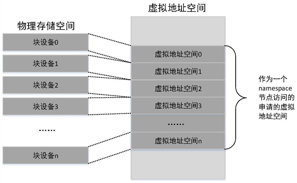 一种飞腾服务器平台下存储空间合并成的方法