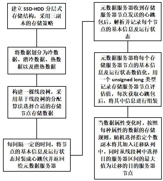 一种分布式数据副本的分级存储与调度方法