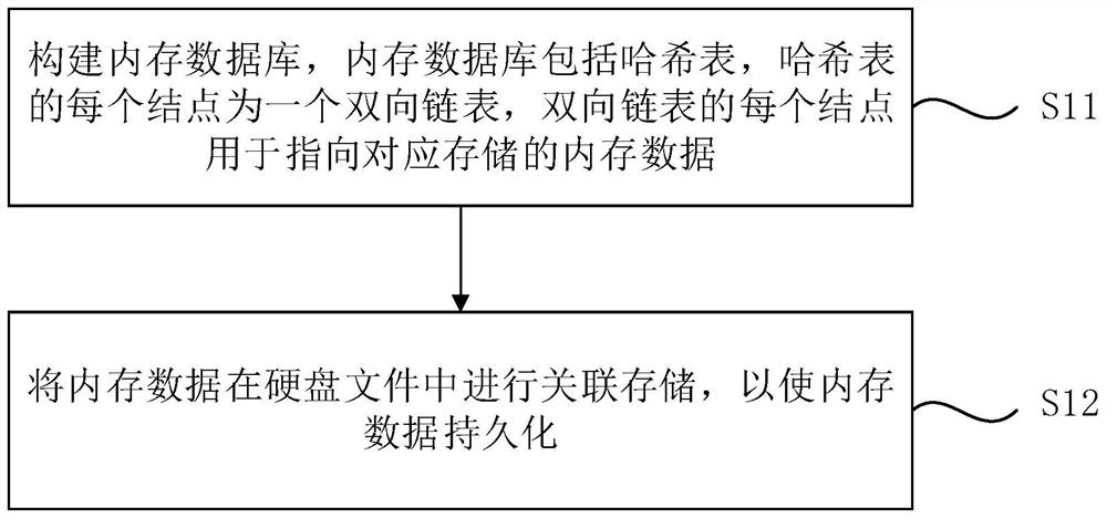 一种内存数据的管理方法、装置、计算机设备及存储介质