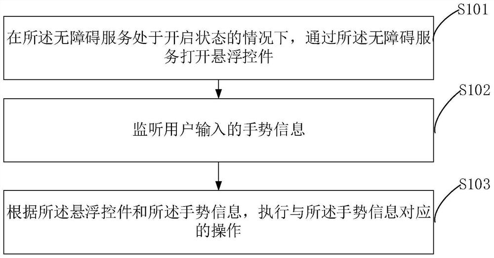 一种手势导航的操作方法、装置、终端设备和存储介质