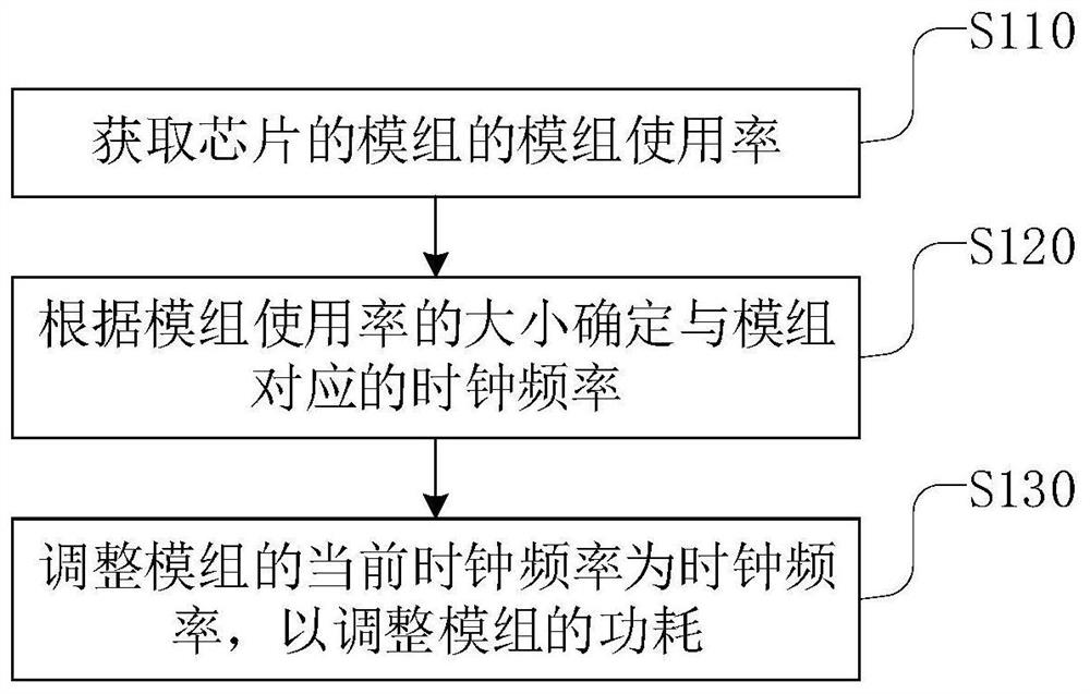 一种芯片功耗调整方法、装置、电子设备和存储介质