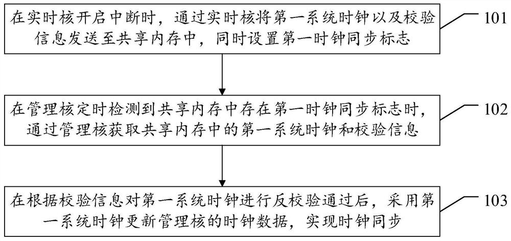 一种SoC双核系统时钟同步方法及装置