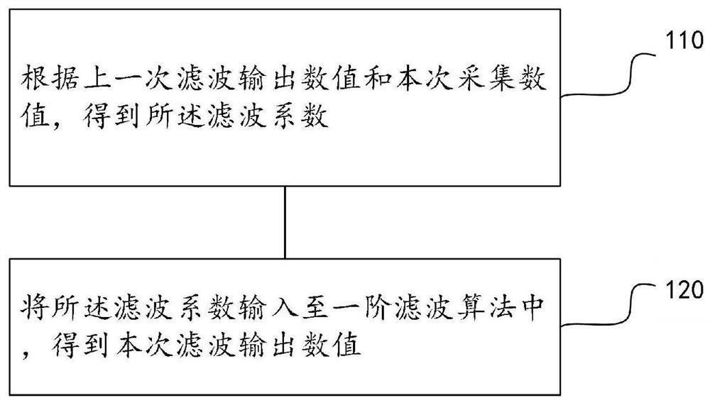 一种基于数字滤波的摇杆控制方法、装置、设备和存储介质