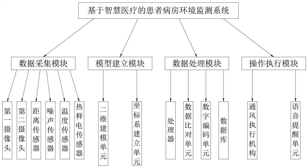 基于智慧医疗的患者病房环境监测系统