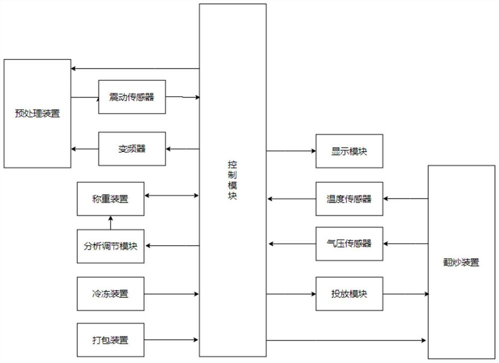 一种调味品生产加工自动控制系统