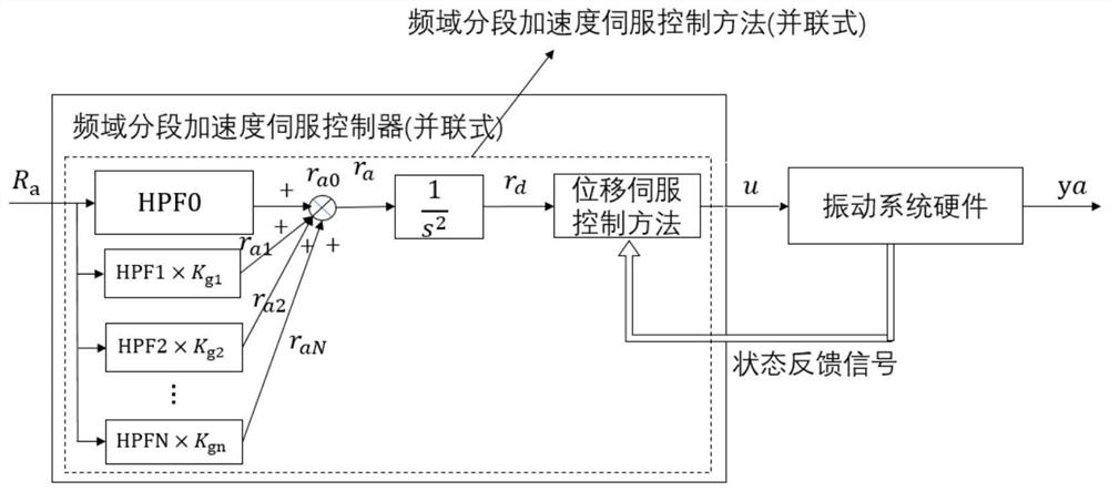 一种加速度频域分段伺服控制方法及控制器