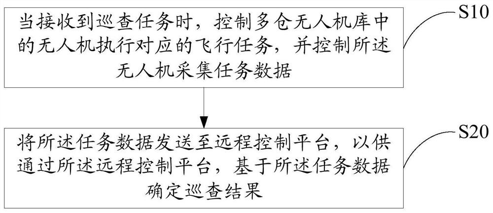 无人机巡查方法、装置、系统及计算机可读存储介质