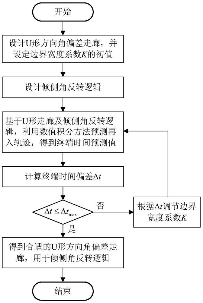 终端时间约束下的高超声速飞行器再入制导方法