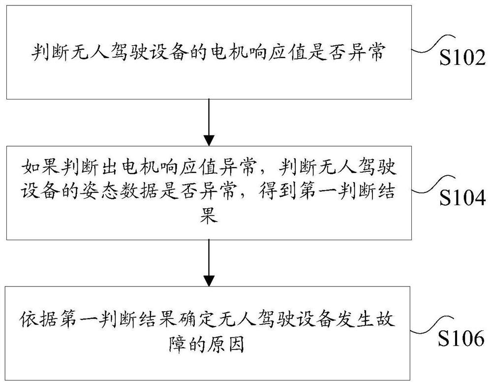 确定无人驾驶设备故障原因的方法及装置