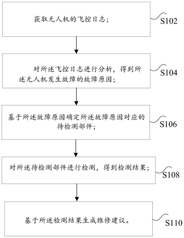 无人机的维修处理方法、装置及系统