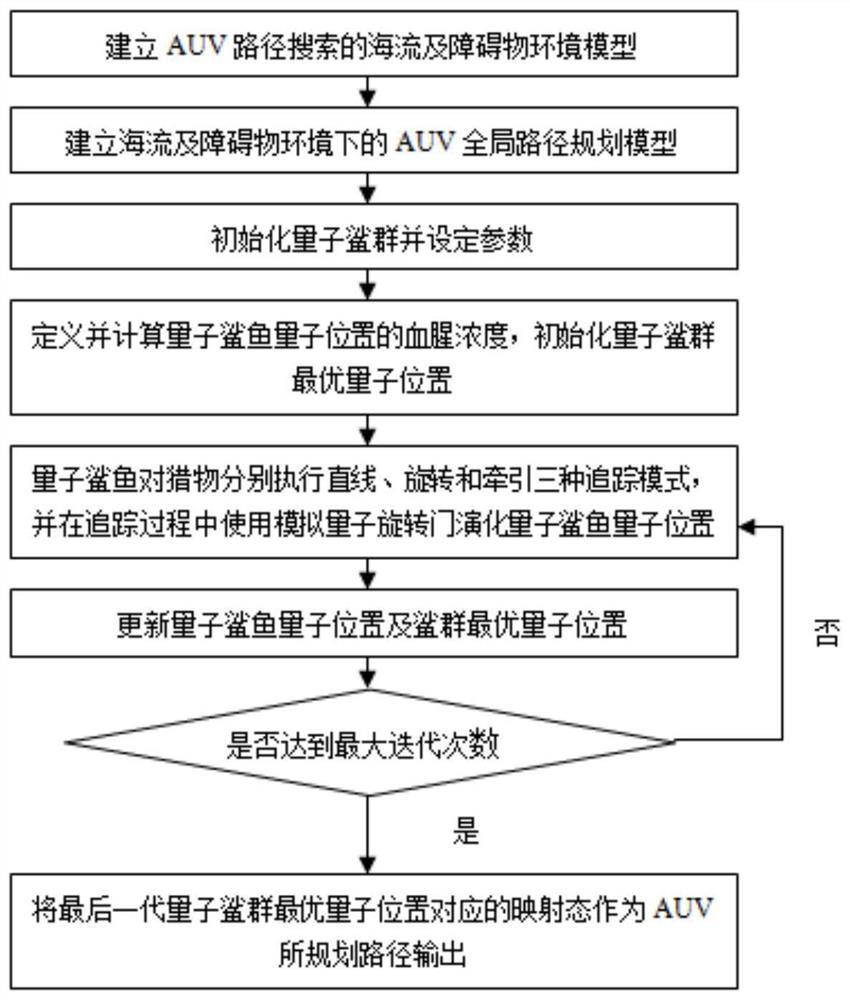 基于量子鲨鱼机制的AUV全局路径规划方法