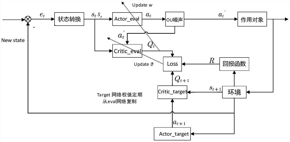 一种基于强化学习算法与未知干扰观测器的多AUV编队分布式控制方法