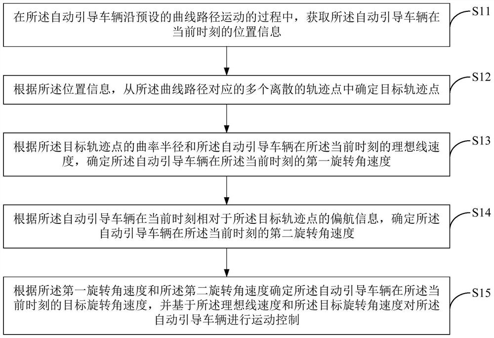 一种自动引导车辆及其曲线路径跟踪方法、控制装置