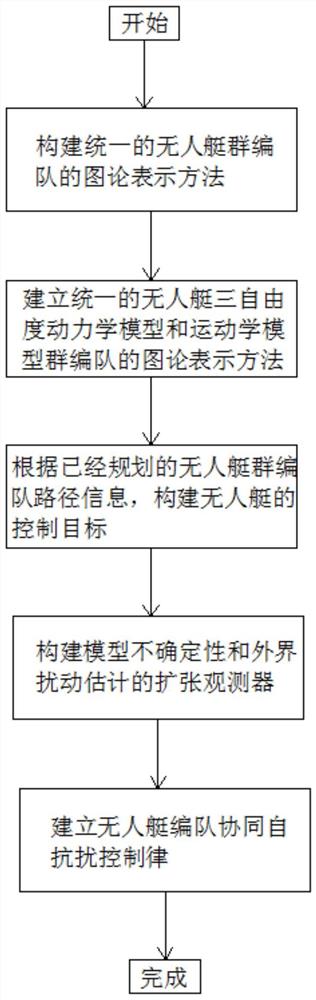 考虑时变漂角与姿态调节的无人艇群编队协同控制方法