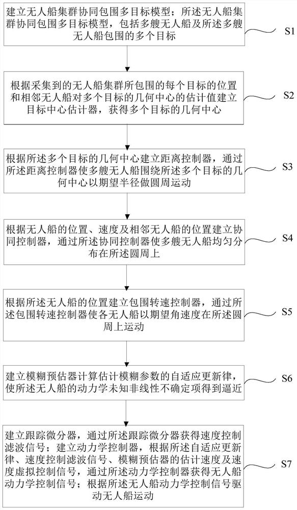 一种无人船集群协同包围多目标模糊控制器结构及设计方法