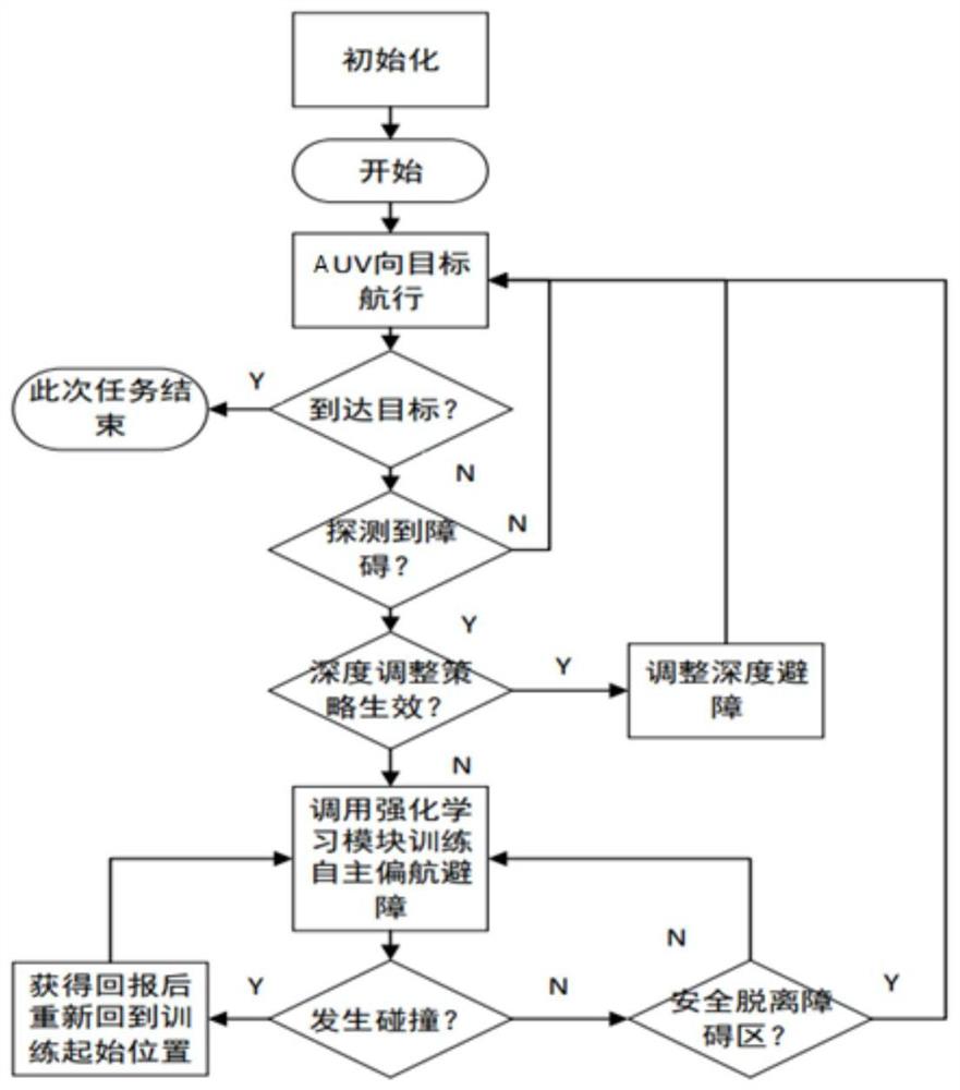 一种基于强化学习的AUV自主避障方法