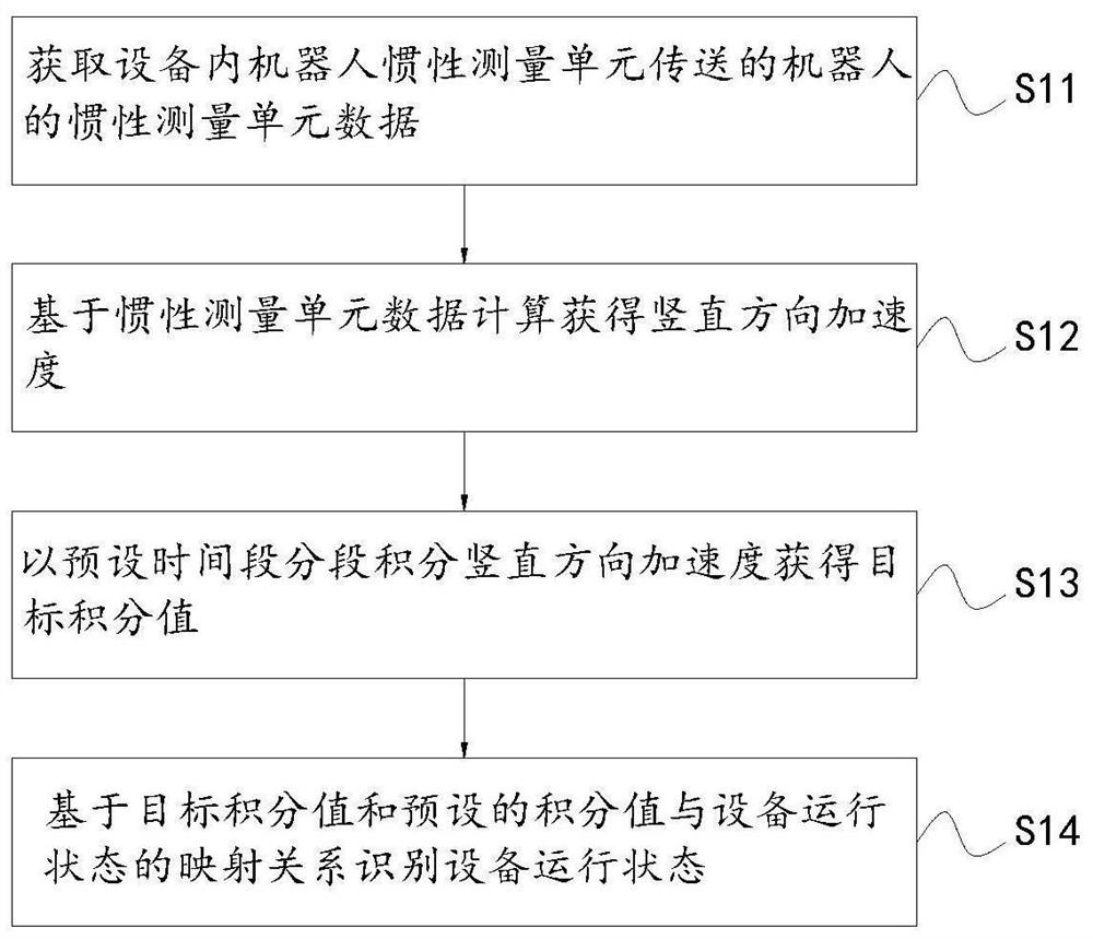 一种设备运行状态识别方法、装置、机器人及存储介质