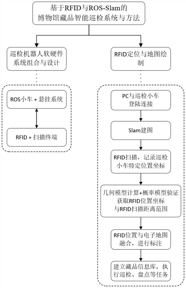 基于RFID与ROS-Slam的博物馆藏品智能巡检系统与方法