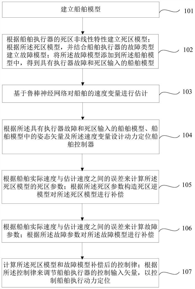 一种考虑未知死区的复合自适应容错控制器设计方法