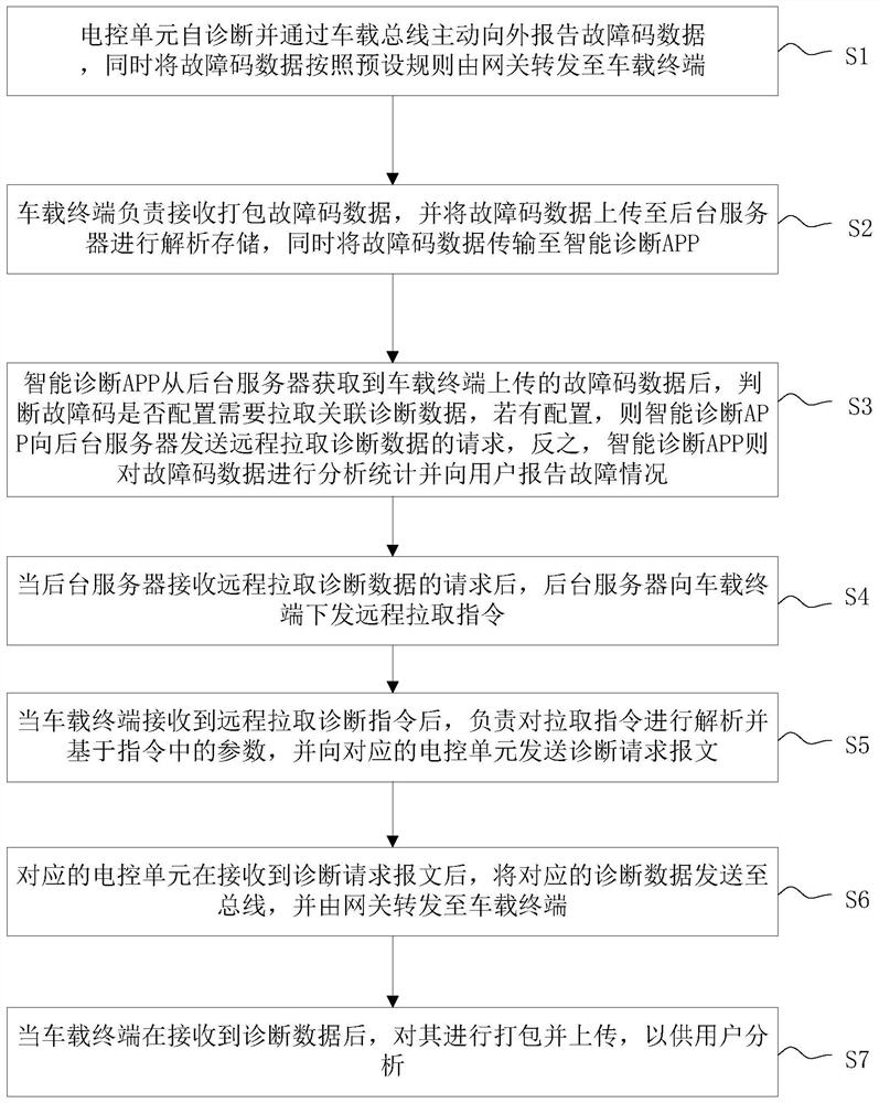 一种基于故障码主动上报的远程诊断方法