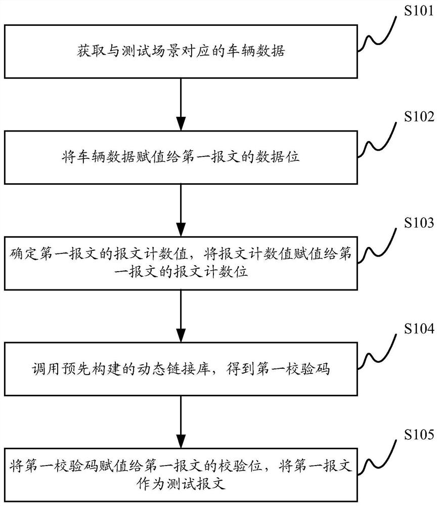 测试报文的仿真测试方法、装置及仿真测试设备