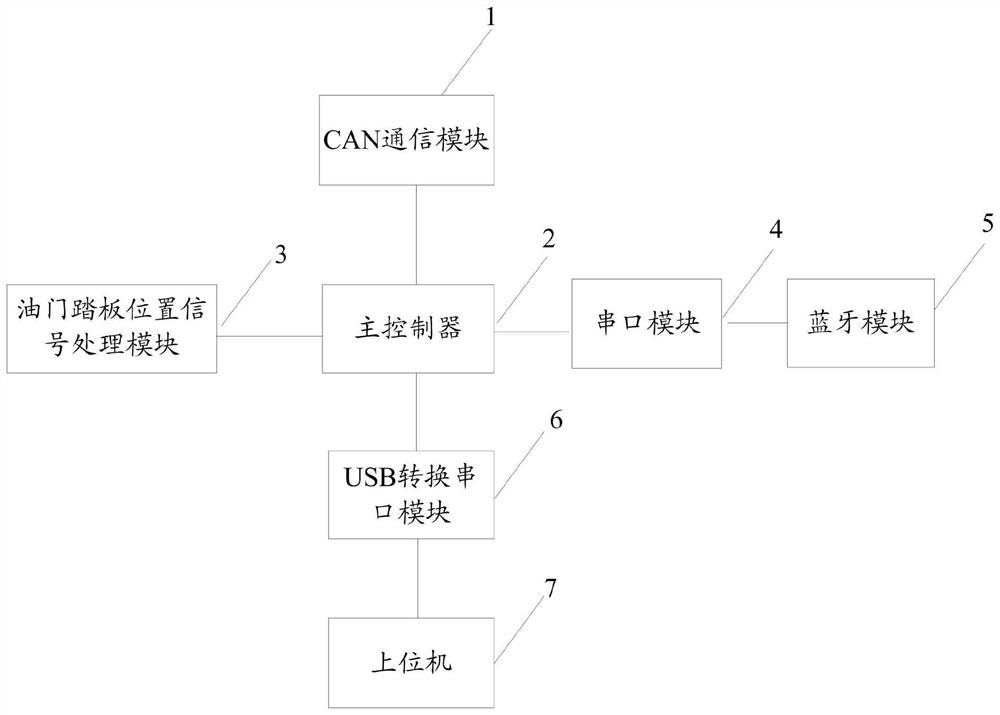 一种车载排放故障监控系统