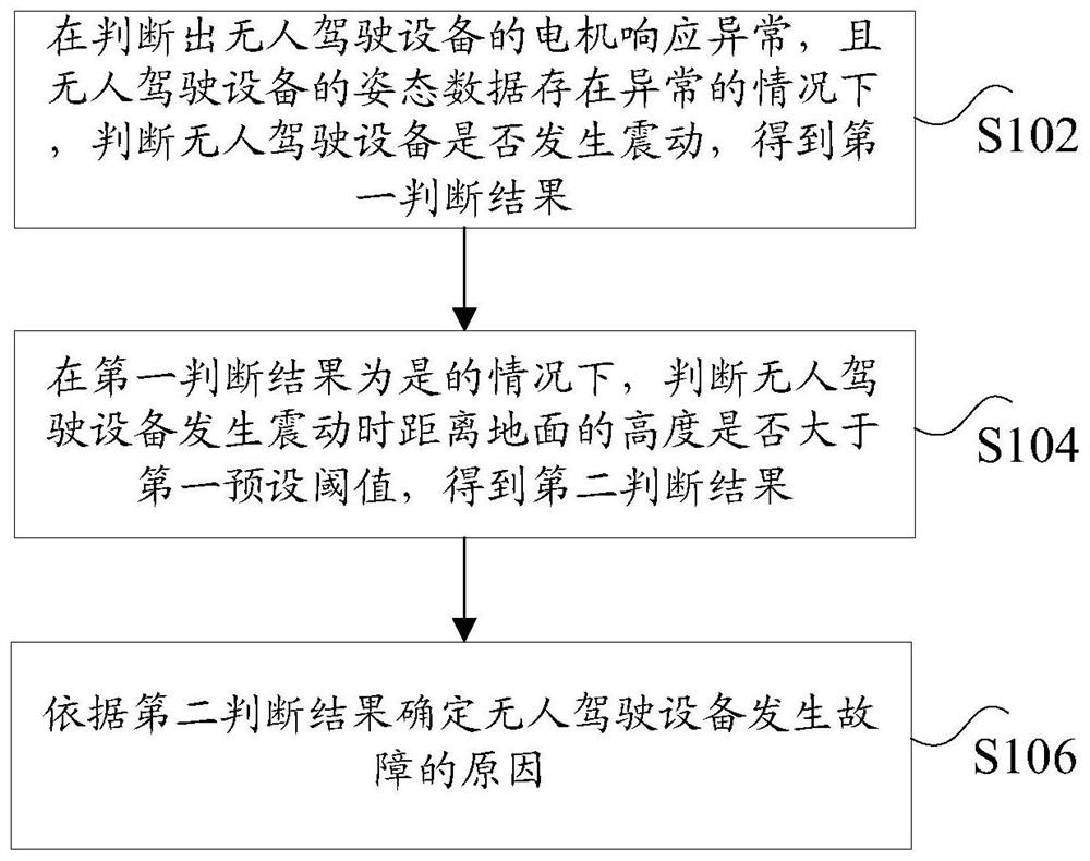 确定无人驾驶设备故障原因的方法及装置