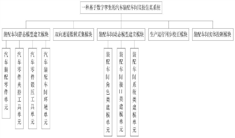 一种基于数字孪生的汽车装配车间监控仿真系统