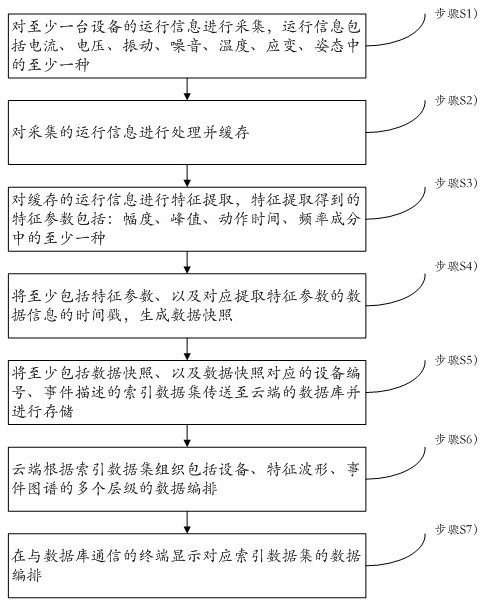 基于边云协同的设备状态监测方法、监测系统及存储介质